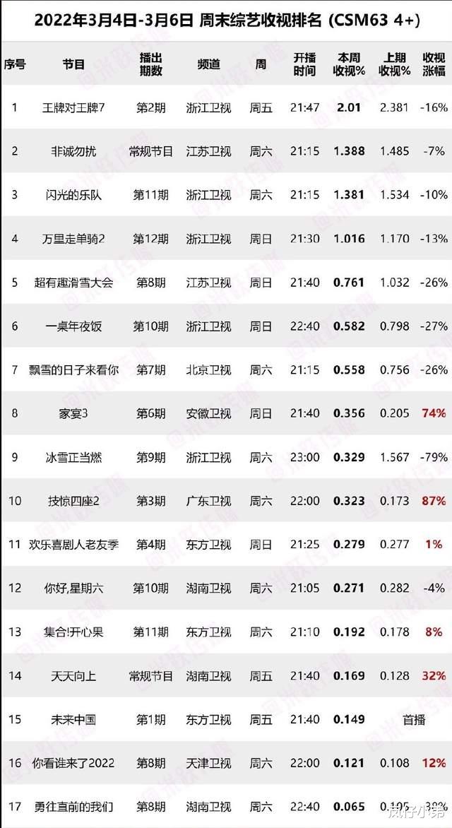 王牌|上周末综艺收视率排名出炉,《王牌》一枝独秀,黑马综艺跌下神坛!