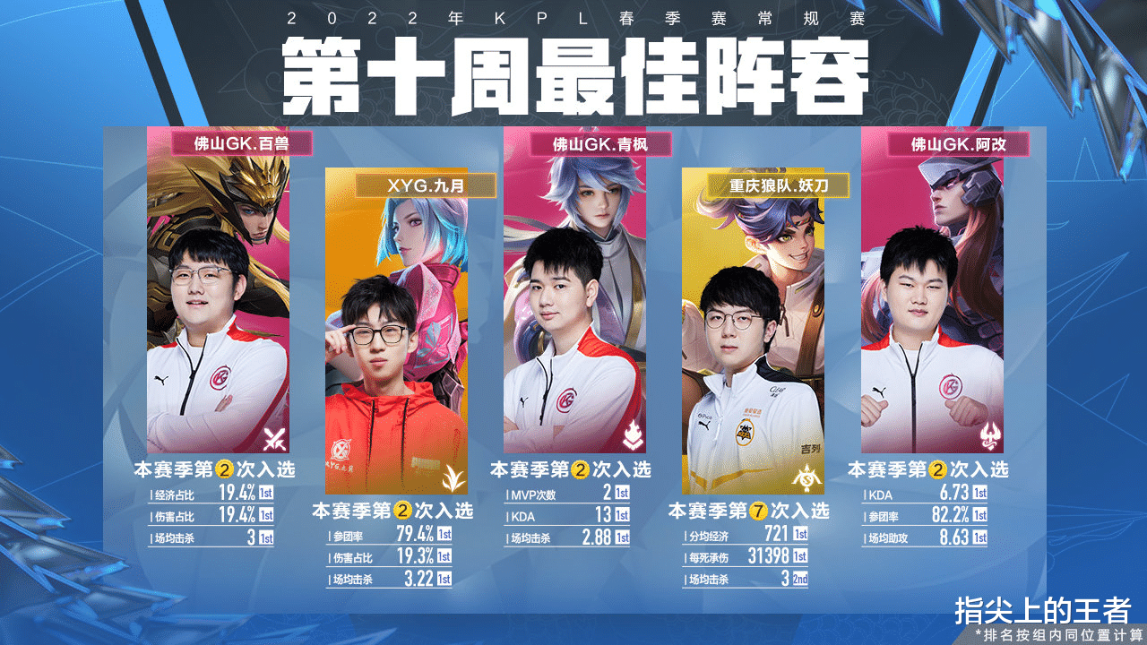 周最佳|KPL第十周最佳阵容公布，妖刀再添常规赛最佳筹码，九月成新赢家