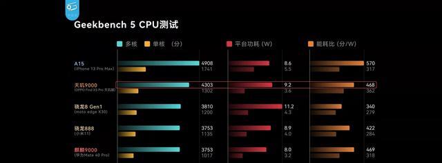 天玑9000|联发科中兴之作,麒麟9000附体,天玑9000到底怎么样?