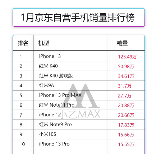 小米科技|某东手机销量出炉：榜首破百万没有对手，小米占据半壁江山