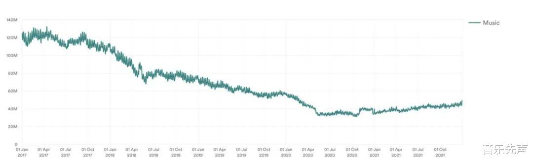 黑客|Spotify付费用户达1.8亿，华纳音乐取消艺人未偿付余额，音乐盗版死灰复燃？