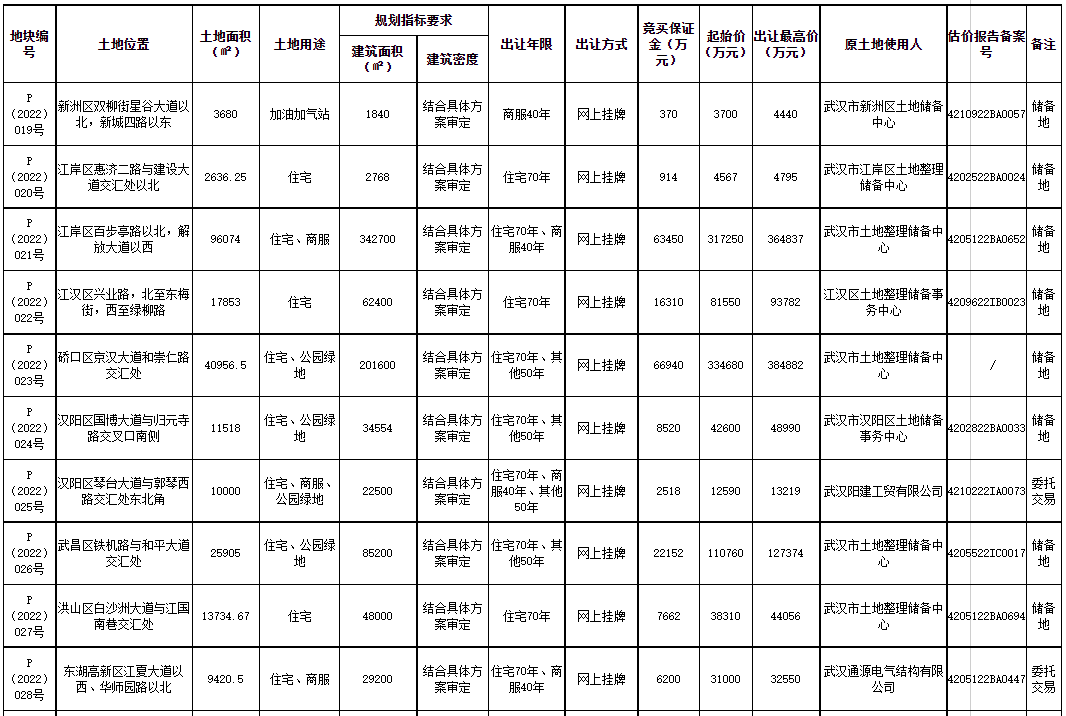 沌口|沌口一线临湖地块正式挂牌