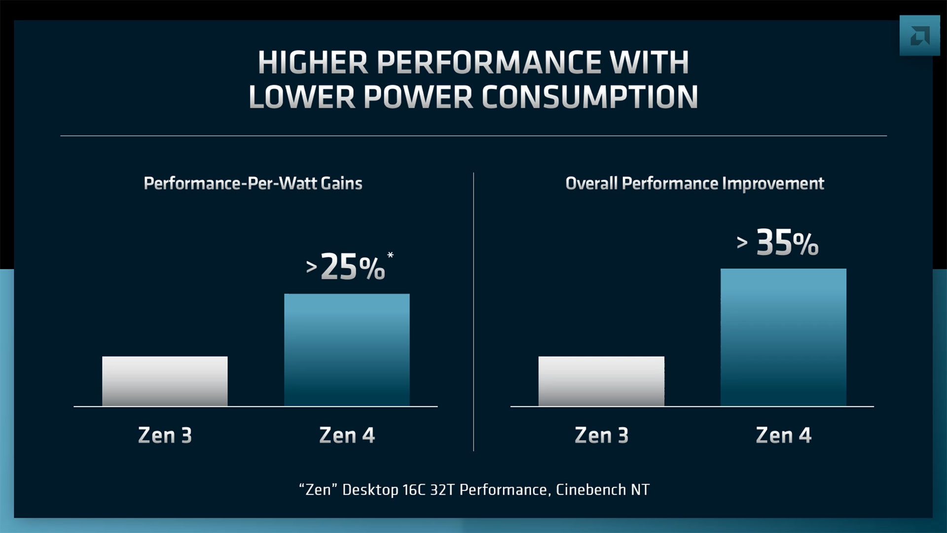 网络安全|AMD澄清：Zen4架构处理器单线程性能将提高15%以上