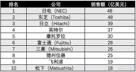 芯片|砍单326亿芯片后日媒感叹：我们当年输了，但中国做出了正确抉择
