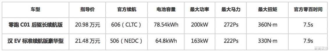 尺寸大 技术强 零跑C01搅动20万级中大型家轿市场?