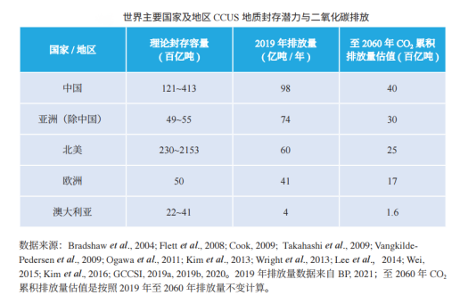 全球和主要国家碳封存潜力有多大?