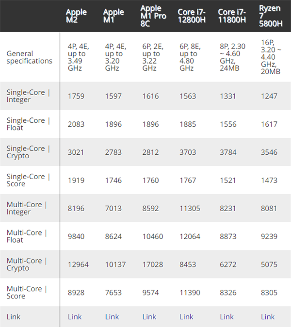 GPU|GPU暴增67%！苹果M2性能跑分曝光：12代酷睿、AMD Zen3都打不过