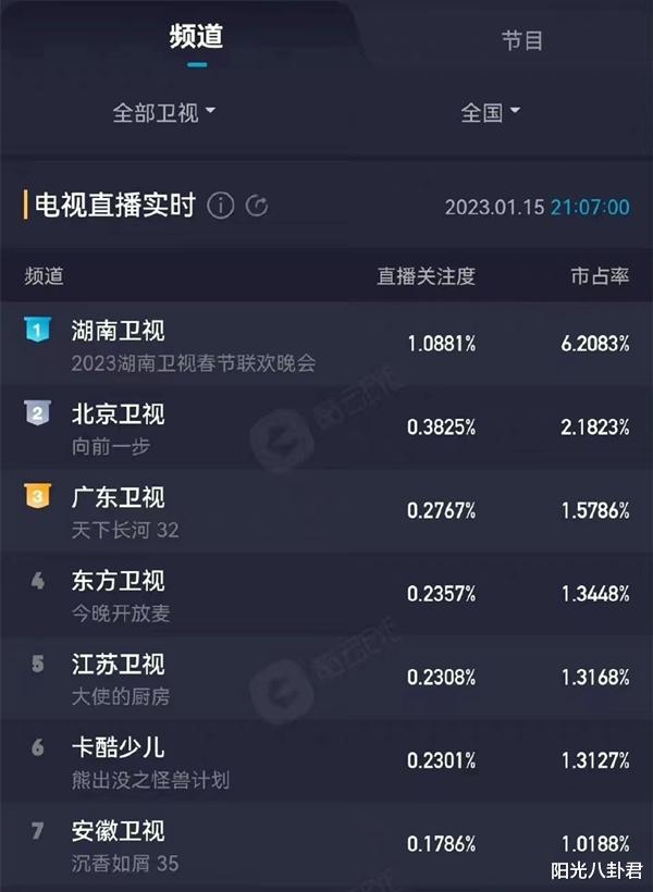 王一博|小年夜春晚收视出炉！王一博拿下最高点，张艺兴返场舞台收视低迷