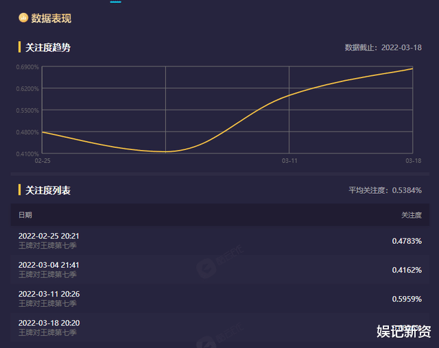 王牌对王牌|新一期《王牌对王牌》登顶直播关注度榜首，节目改观获网友点赞