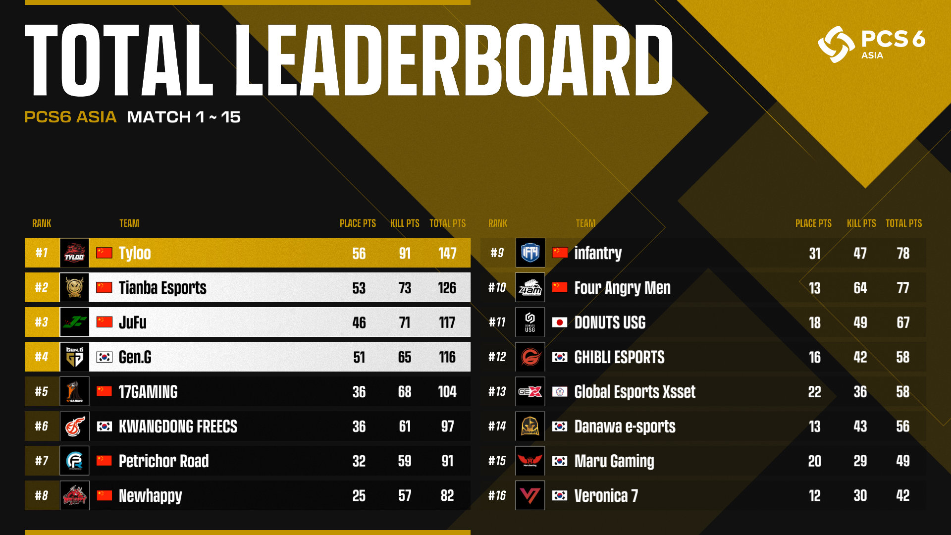 PCL霸占PCS前三！天霸一日两鸡尽显强队风范，4AM追至前十