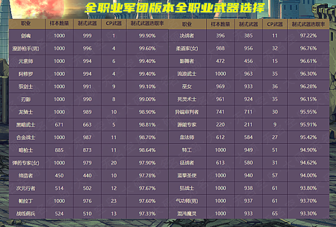 春夏穿搭|DNF：9.22武器改版取舍迷茫？旭旭宝宝晒全职业，军团版本武器选择