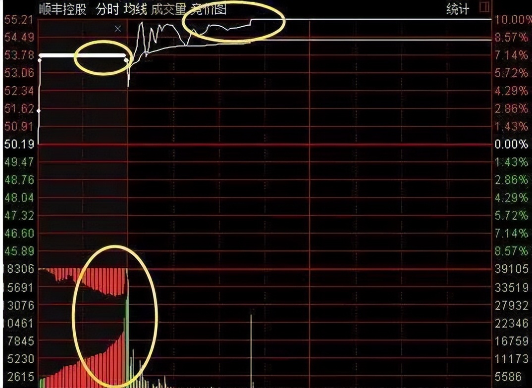股票:集合竞价时3000万手封板,9: 20分撤单,你知道说明什么吗?