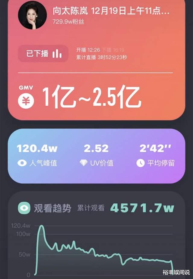 向太|向太直播带货首秀看点足！内涵具俊晔大S，向华强陪伴三小时破亿