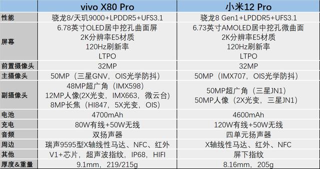 索尼|价格相差600元，小米12 Pro和vivo X80 Pro选哪个比较好？