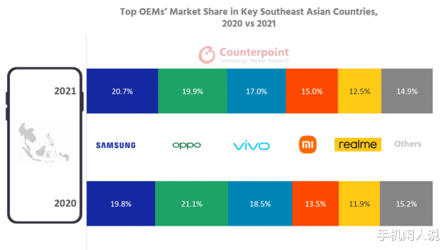小米科技|东南亚手机市场，小米OPPOvivo全面崛起，联手冲击三星