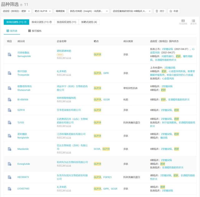 医生 一针下去,不饿不馋?身材焦虑撑起司美格鲁肽们的百亿未来 | 行业观察