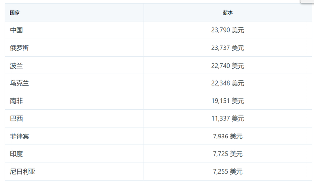 供应链管理|各国程序员平均年薪排行榜：中国16.11万 排名19位
