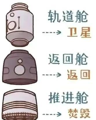 神舟14号飞船选择回家的时间和地点都很有讲究,太意外了