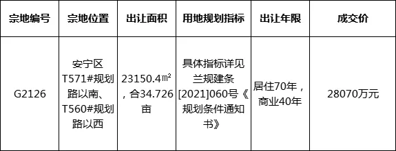 公租房|甘肃省农垦房地产2.8亿竞得兰州安宁34.7亩地