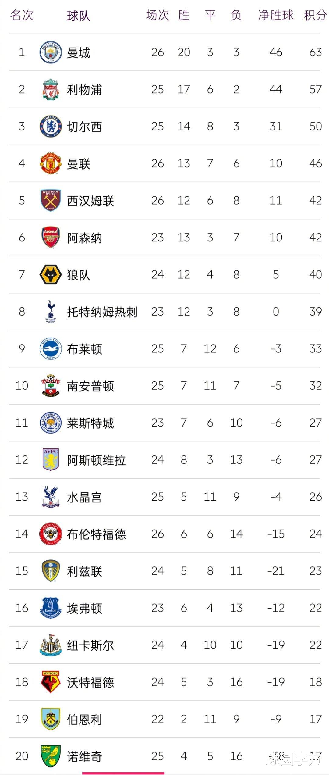 曼联|4-2，2-1！英超争四白热化，曼联形势危急，切尔西恐被拖下水