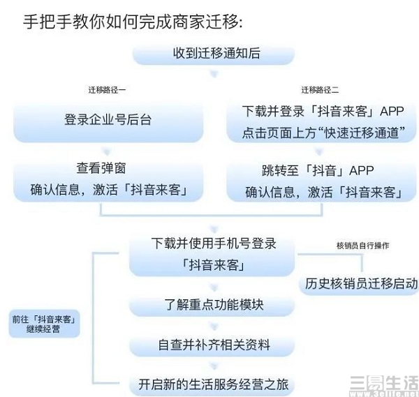 抖音|抖音宣布告别“0服务费”，本地生活业务有了底气？