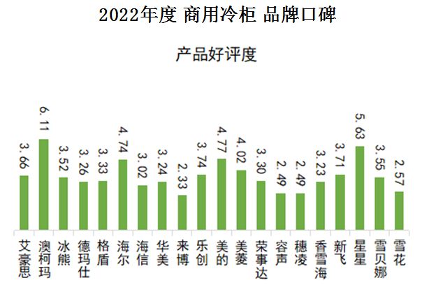 澳柯玛|首页资讯｜2022年度中国品牌口碑报告出炉，中国制造口碑强劲