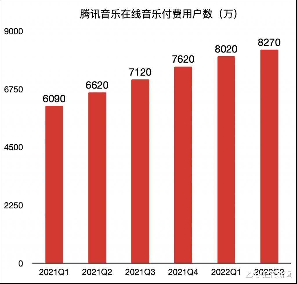 腾讯云|腾讯音乐Q2：营收69.1亿 在线音乐付费用户创新高