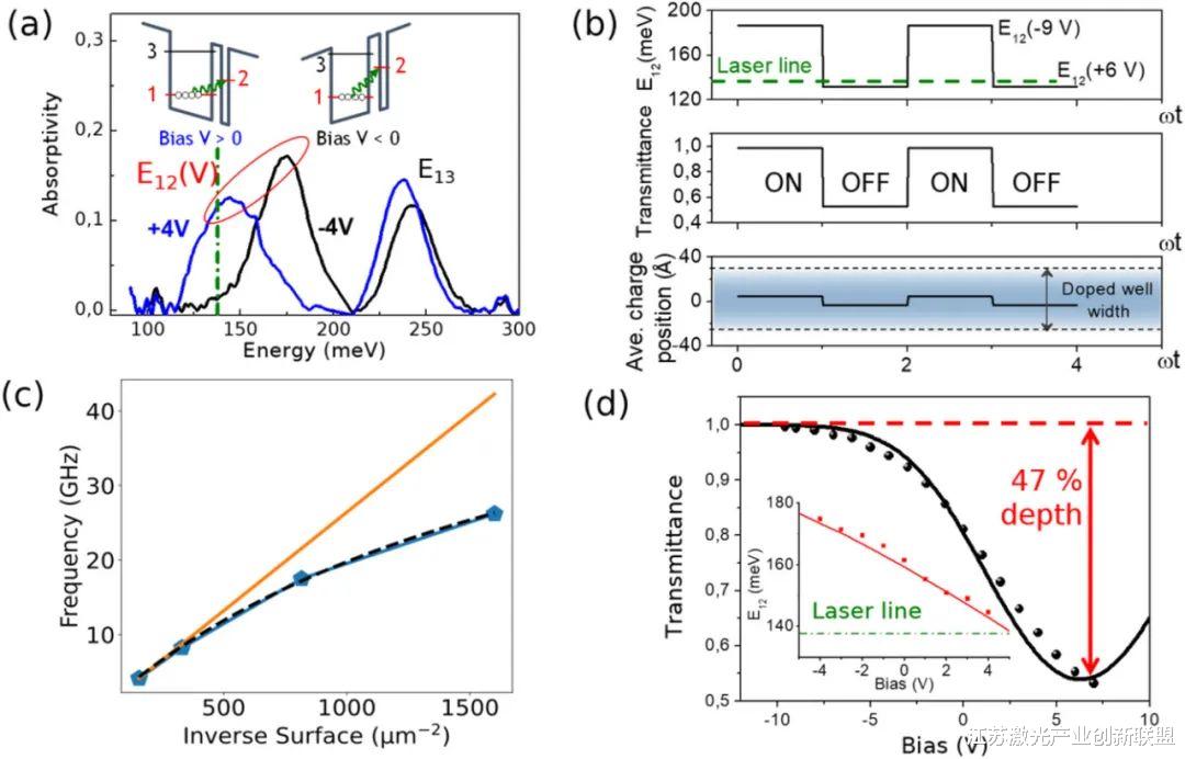 激光器|10 Gbit s?1利用单极性量子光电子技术在9μm波长下进行自由空间数据传输