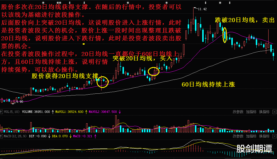 三种超级好用的波段交易法!