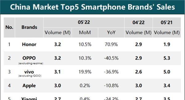 5月国内智能手机销量延续下行趋势荣耀、OPPO、vivo斩获前三