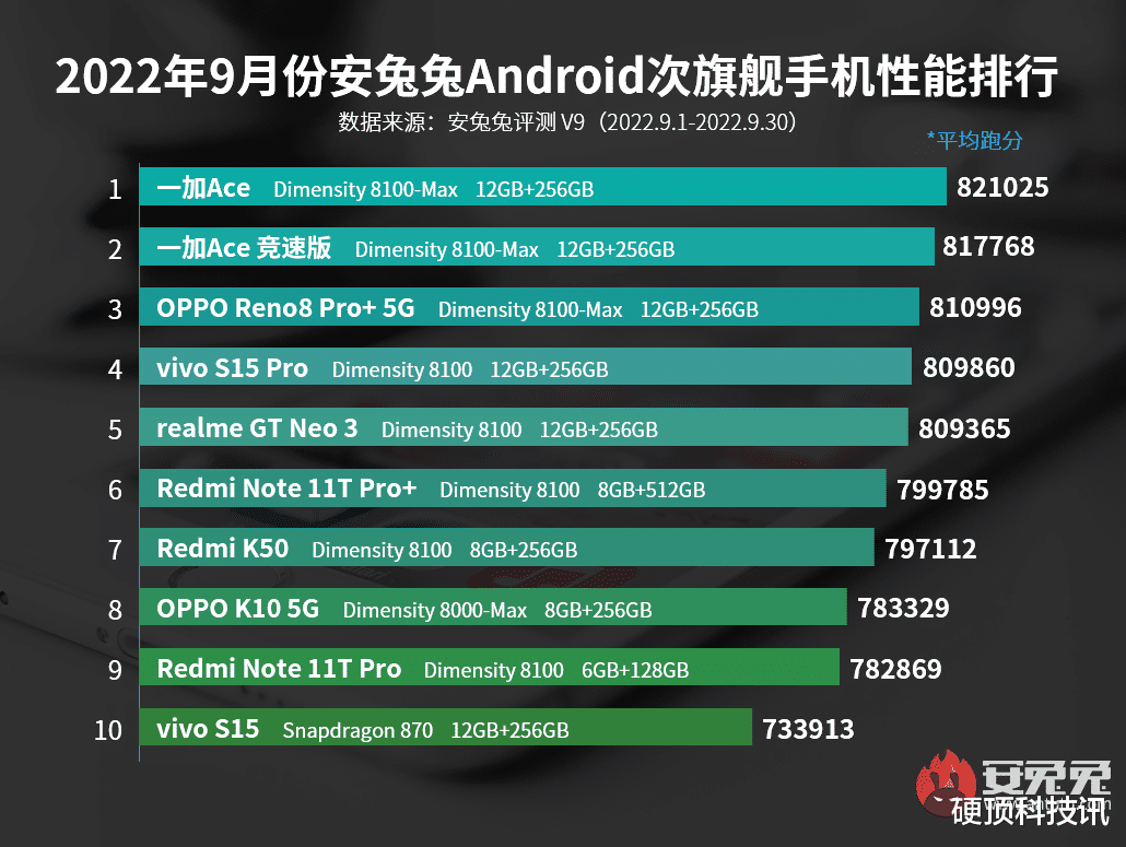 盘点双11最值得买的天玑8100手机，游戏影像都有，价格还很香