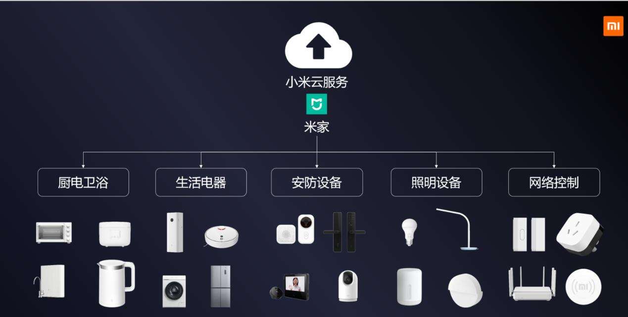 小米科技|新买的房子想做小米智能家居，前期都需要买什么？