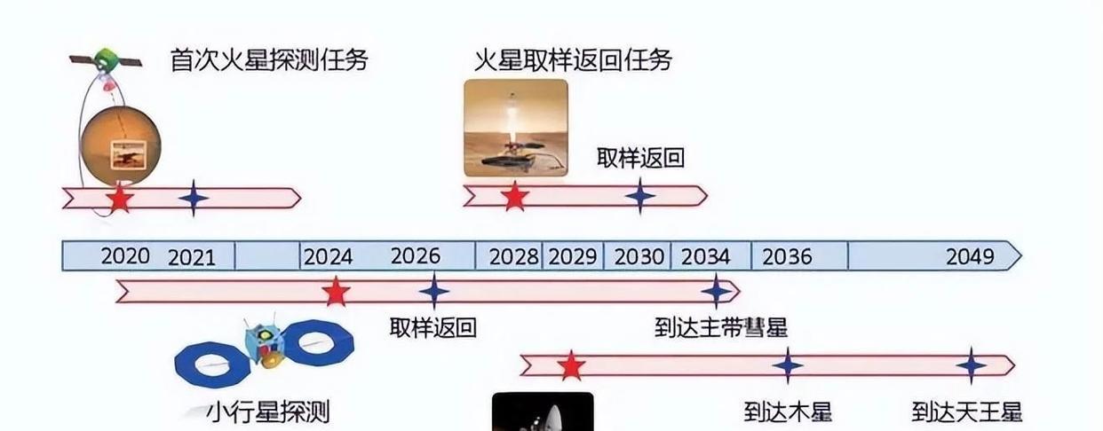 我国计划在一枚火箭上发射两艘宇宙飞船,去探测木星和天王星!