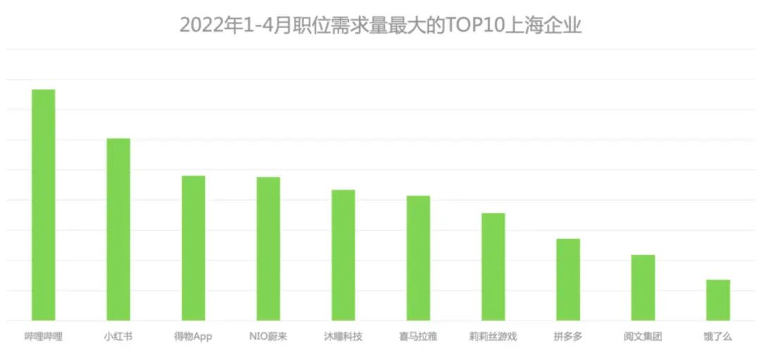 招聘|游戏正在成为上海求职者最想从事的行业之一，上海人才市场的现状到底如何？