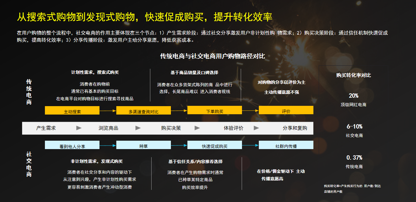 电子商务|传统电商&社交电商的区别在哪?