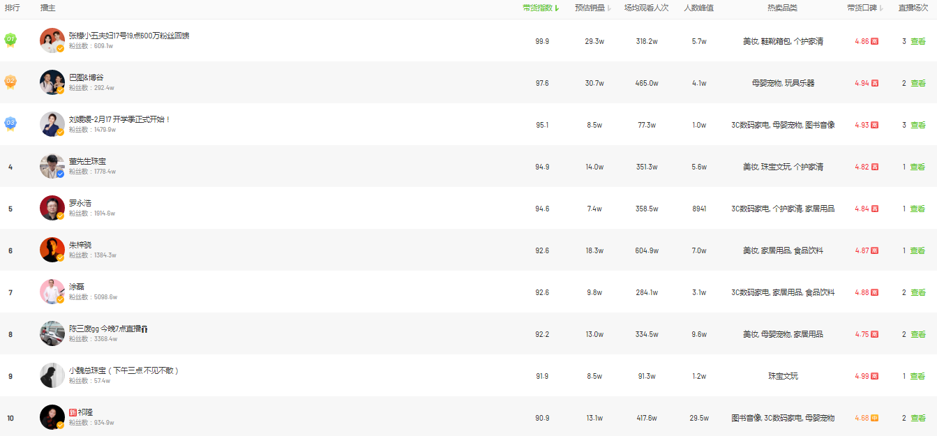 销售额|抖音电商日榜：主播榜及品牌榜整体销售额增长
