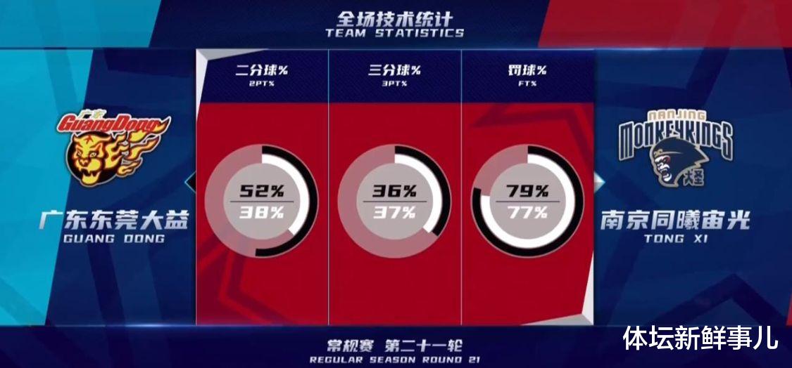 廣東男籃|瘋狂4連勝！易建聯(lián)不在任駿飛打瘋，廣東6人上雙，罰球42比22引爭議