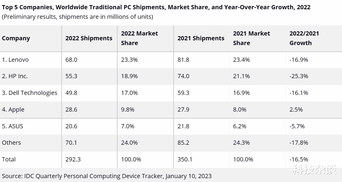 iPhone|IDC权威发布：联想第一，苹果第四