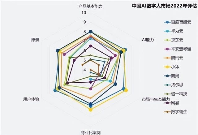 百度|百度智能云的2022，多领域蝉联市场第一