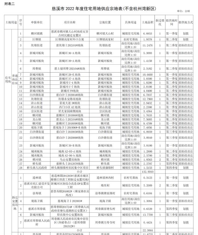 宁波|涉及城南、新城河等板块！2022年宁波慈溪计划供应195公顷住房用地