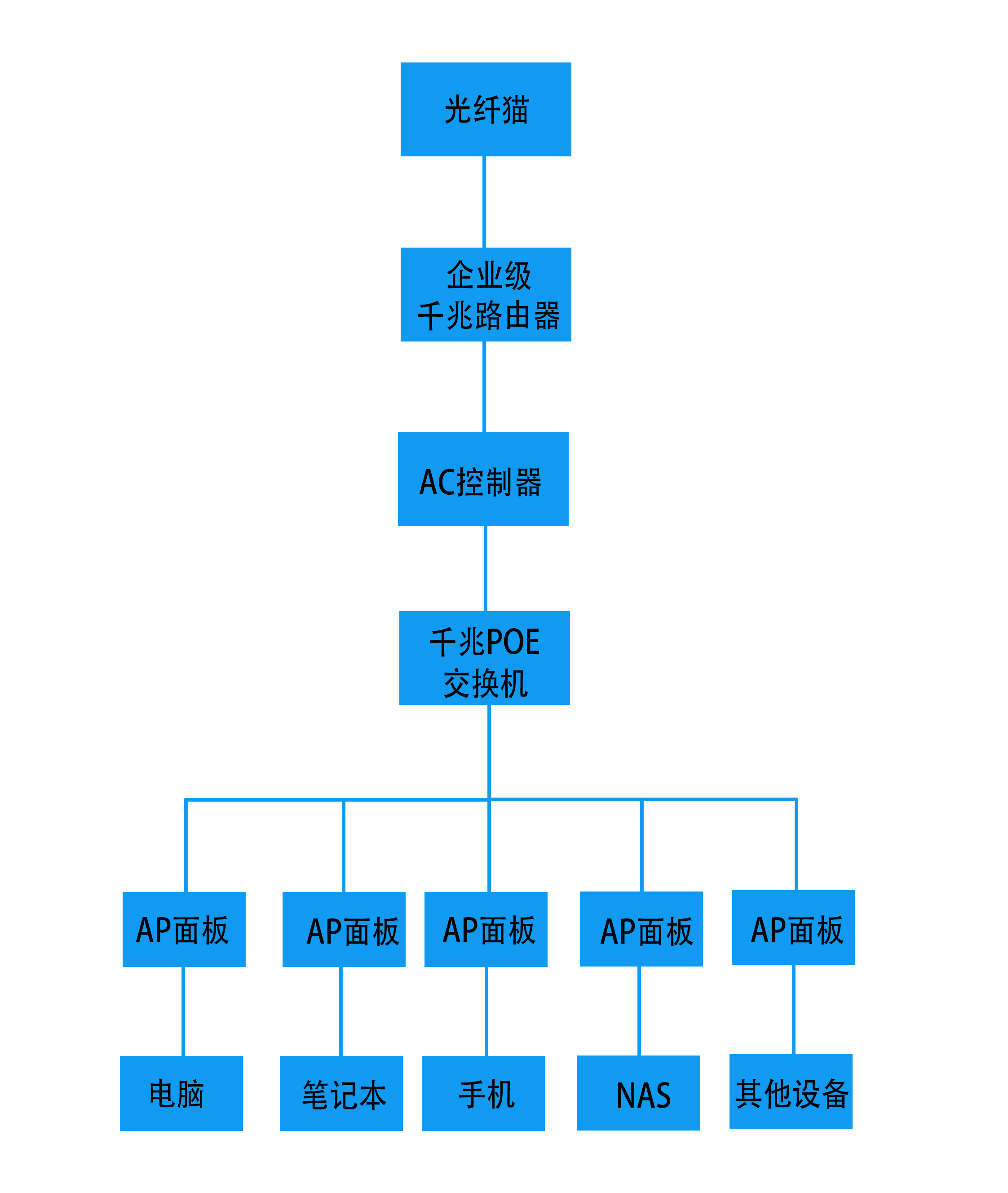 家里面装修弱电要注意哪些问题以及网络解决方案