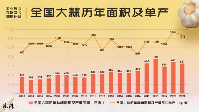 京东|农业与互联网｜金乡大蒜：电商年销近9亿，农户变身产业工人