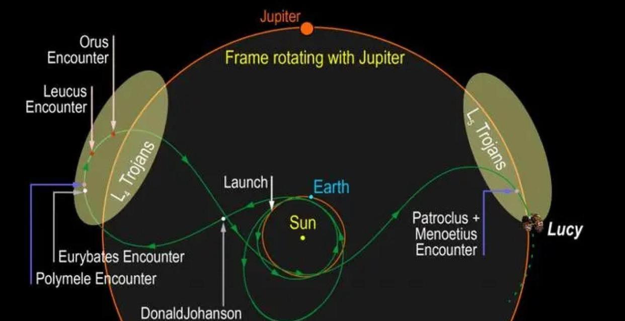 什么是“特洛伊小行星”?露西号探测器将揭开它们的神秘面纱!