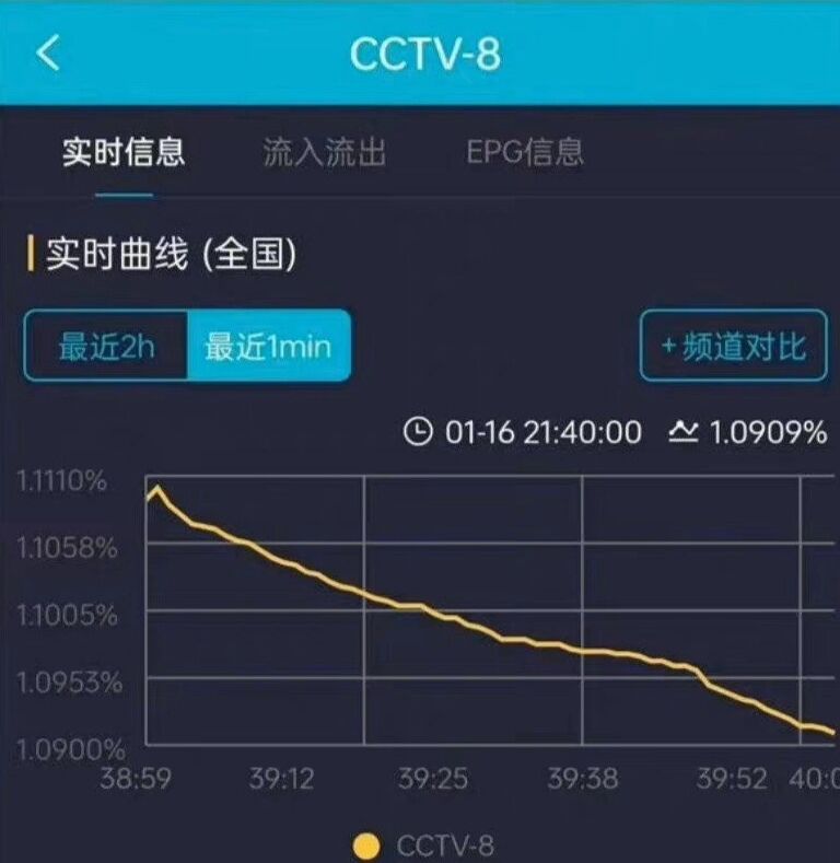甄子丹|《三体》《狂飙》开播,一个被大众嘲演技,一个被大众嘲长相