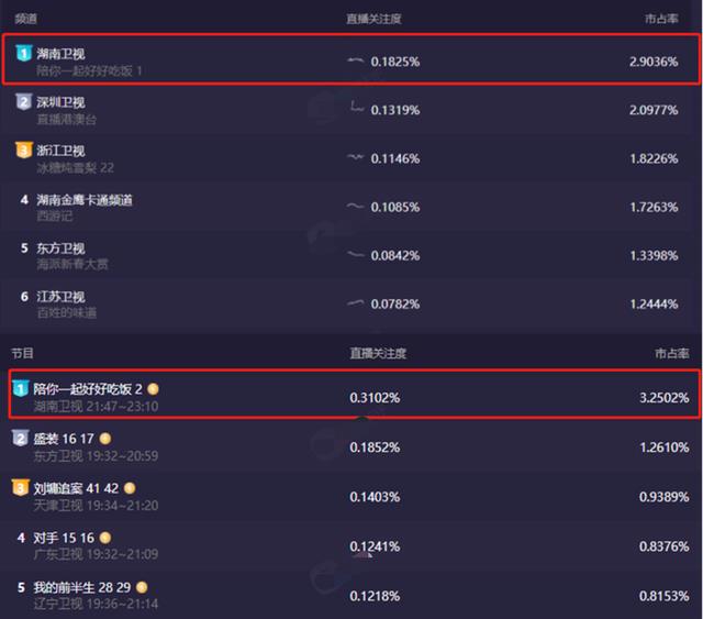 电视剧|《陪你一起好好吃饭》开播，好评如潮，男女主颜值演技让人惊艳