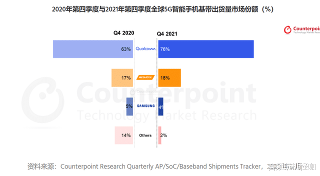 高通|5G时代高通在基带市场的实力：7成份额，推全球首个Wi-Fi 7芯片