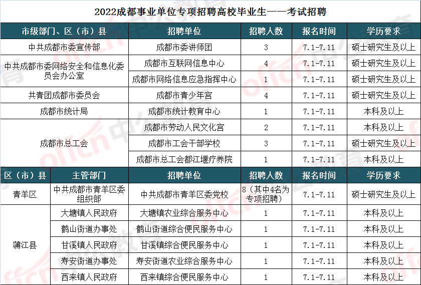 事业单位|应届生专属！成都事业单位再招160余人，考上即可拥有编制