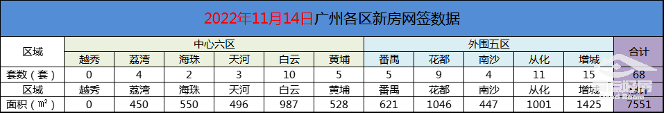 11月14日广州新房网签68套，增城以15套继续延续其霸主地位！