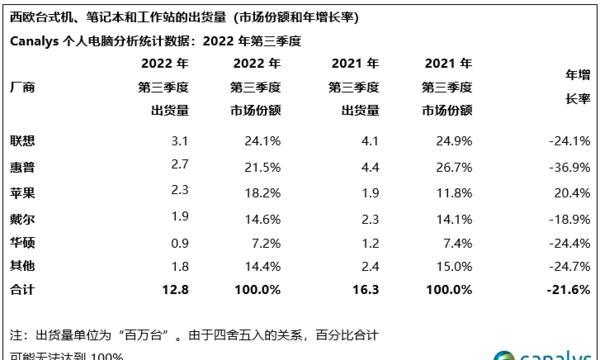 联想第一、惠普第二，他们都不如排名第三的苹果