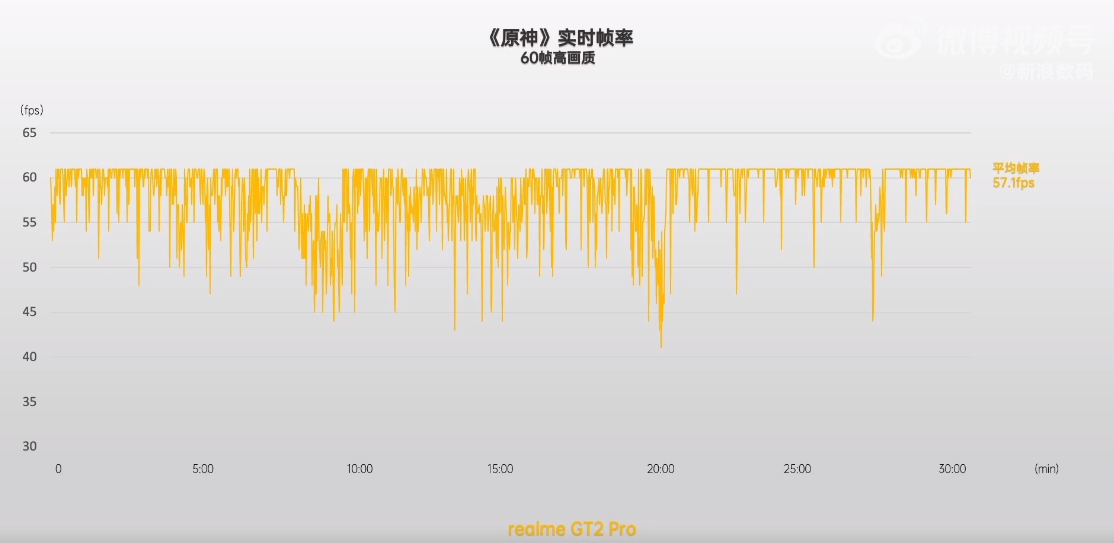 realme|5款骁龙8新机游戏实测，realme的这款新机《原神》游戏表现太意外